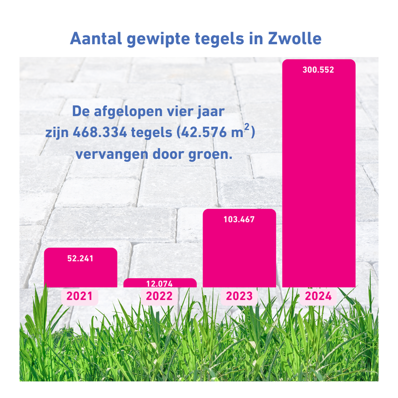 Infographic NK Tegelwippen